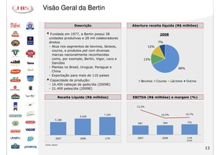 Visão Geral da Bertin

                     Descrição                  Abertura receita líquida (R$ milhões)
                                                Abertura receita líquida (R$ milhões)

    Fundada em 1977, a Bertin possui 38                            2008
   unidades produtivas e 28 mil colaboradores
   diretos                                                       7%
   - Atua nos segmentos de bovinos, lácteos,               12%
     couros, e produtos pet com diversas
     marcas nacionalmente reconhecidas
     como, por exemplo, Bertin, Vigor, Leco e             13%
     Danúbio
   - Plantas no Brasil, Uruguai, Paraguai e                                      68%
     China
   - Exportação para mais de 110 países
    Capacidade de produção:                          Bovinos     Couros     Lác teos   Outros
   - 16.450 cabeças de gado/dia (2009E)
   - 21.400 peles/dia (2009E)

            Receita Líquida (R$ milhões)
            Receita Líquida (R$ milhões)        EBITDA (R$ milhões) e margem (%)
                                                EBITDA (R$ milhões) e margem (%)

                                                  13,2%


                                     7.224                         10,5%               10,7%
                        6.626
          5.188
                                                   687                694               776




          2007          2008          LTM          2007             2008               LTM
                                                                                       Jun09

Fonte: Bertin

                                                                                                13
 