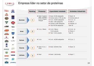 Empresa líder no setor de proteínas

          Ranking
          Ranking   Presença
                    Presença               Capacidade instalada
                                           Capacidade instalada                Unidades industriais
                                                                               Unidades industriais


                    Brasil / Argetina /     Brasil: 43.400 cabeças/dia          Brasil: 39
                    Itália / Austrália /    América Latina: 6.700 cab./dia      América Latina: 8
                    E.U.A / Uruguai /
Bovinos
Bovinos      1      Paraguai
                                            E.U.A.: 28.600 cabeças/dia          E.U.A.: 13
                                            Itália: 3.000 cabeças/dia           Itália: 8
                                            Australia: 8.690 cabeças/dia        Austrália: 10
                                            Total: 89.790 cabeças/dia        Total: 82


                    E.U.A. / México         E.U.A. / México:                    E.U.A.: 34
 Aves
 Aves        2                              7,2mm aves/dia                      Mexico: 3
                                            Total: 7,2mm aves/dia            Total: 37




                    E.U.A.                  E.U.A.: 48.500 cabeças/dia          E.U.A.: 3
Suínos
Suínos       3


                    Brasil / E.U.A. /       Brasil: 148.500 m2/dia              Brasil: 12
Couros
Couros       1      China




                    Brasil                  Brasil: 1.266 ton/dia               Brasil: 7
Lácteos
Lácteos      3



                                                                                                      18
 