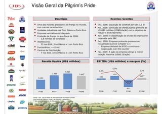 Visão Geral da Pilgrim’s Pride

                              Descrição
                              Descrição                                            Eventos recentes
                                                                                   Eventos recentes

     Uma das maiores produtoras de frango no mundo,                    Dez. 2006: aquisição da GoldKist por US$ 1,1 bi
     com marcas reconhecidas                                           Mai. 2008: conclusão de oferta pública primária de
     Unidades industriais nos EUA, México e Porto Rico                 US$180 milhões (US$24/ação) com o objetivo de
     Empresa verticalmente integrada                                   reduzir o endividamento
     Produção de frango no ano fiscal de 2008:                         Nov. 2008: A classificação da dívida da empresa foi
     - 3,8 milhões de toneladas                                        rebaixada pela S&P
     Abatedouros:                                                      Dez. 2008: Empresa protocola processo de
     - 33 nos EUA, 3 no México e 1 em Porto Rico                       recuperação judicial (Chapter 11)
     Funcionários: ~ 41 mil                                            - Empresa delisted da NYSE e continua a
                                                                          negociação over-the-counter
     Centros de Distribuição:
     - 7 nos EUA, 18 no México e 1 em Porto Rico                       Fev. 2009: A ação da empresa atinge a menor
                                                                       cotação histórica (US$0,15/ação)


           Receita líquida (US$ milhões)
           Receita líquida (US$ milhões)                               EBITDA (US$ milhões) e margem (%)
                                                                       EBITDA (US$ milhões) e margem (%)

                                                                                      5,5%
                                                                        2,8%                                      3,2%
                                             8.525
                          7.499                               7.095*                  414
                                                                        143                                       225 *
       5.153

                                                                                                   -9,6%


                                                                                                    -821
       FY06               FY07                FY08            FY09E     FY06          FY07         FY08          FY09E


Fonte: 10K, 10Q e Plano de Reorganização da Pilgrim’s Pride
Ano fiscal da Pilgrim’s Pride é de outubro a setembro
* Não inclui a operação do México




                                                                                                                             8
                                                                                                                             8
 