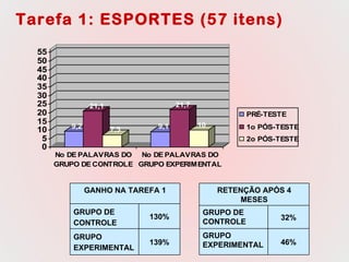 Tarefa 1: ESPORTES (57 itens) RETENÇÃO APÓS 4 MESES GRUPO DE CONTROLE  32% GRUPO EXPERIMENTAL  46% GANHO NA TAREFA 1 GRUPO DE CONTROLE  130% GRUPO EXPERIMENTAL  139% 