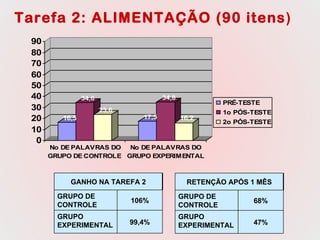 Tarefa 2: ALIMENTAÇÃO (90 itens ) GANHO NA TAREFA 2 GRUPO DE CONTROLE  106% GRUPO EXPERIMENTAL 99,4% RETENÇÃO APÓS 1 MÊS GRUPO DE CONTROLE  68% GRUPO EXPERIMENTAL 47% 
