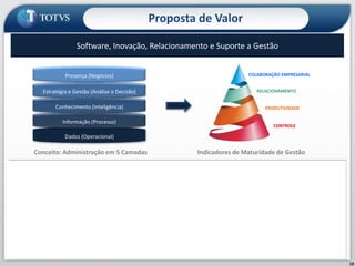 Proposta de ValorSoftware, Inovação, Relacionamento e Suporte a Gestão Presença (Negócios)Estratégia e Gestão (Análise e Decisão)COLABORAÇÃO EMPRESARIALConhecimento (Inteligência)Informação (Processo)RELACIONAMENTODados (Operacional)Indicadores de Maturidade de GestãoConceito: Administração em 5 CamadasPRODUTIVIDADEProposta: Operador AdministrativoConsultoriaSoftwareTecnologiaServiços de Valor AgregadoCONTROLESoftware:Segmento / ERP / CRM / HRMódulos ExclusivosServiços: Suporte / Implementação Evolução Tecnológica  Fábrica de SoftwarePlataforma  ByYou3 Ambientes: Gestão, Negócios e Colaboração DesenvolvimentoEntretenimentoServiços SV+: Infraestrutura  (ASP/Serviços, Hardware) Educação / e-Learning   (Gestão do Conhecimento) BPO    (RH / Financeiro / Segmento) Serviços de RelacionamentoServiços de Consultoria:Gestão de Mudança / Processos / Estratégia /  Desempenho / Resultados PMO CSCPequenos Ciclos16
