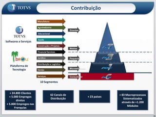 Proposta de ValorSoftware, Inovação, Relacionamento e Suporte a Gestão Presença (Negócios)Estratégia e Gestão (Análise e Decisão)COLABORAÇÃO EMPRESARIALConhecimento (Inteligência)Informação (Processo)RELACIONAMENTODados (Operacional)Indicadores de Maturidade de GestãoConceito: Administração em 5 CamadasPRODUTIVIDADEProposta: Operador AdministrativoConsultoriaSoftwareTecnologiaServiços de Valor AgregadoCONTROLESoftware:Segmento / ERP / CRM / HRMódulos ExclusivosServiços: Suporte / Implementação Evolução Tecnológica  Fábrica de SoftwarePlataforma  ByYou3 Ambientes: Gestão, Negócios e Colaboração DesenvolvimentoEntretenimentoServiços SV+: Infraestrutura  (ASP/Serviços, Hardware) Educação / e-Learning   (Gestão do Conhecimento) BPO    (RH / Financeiro / Segmento) Serviços de RelacionamentoServiços de Consultoria:Gestão de Mudança / Processos / Estratégia /  Desempenho / Resultados PMO CSCPequenos Ciclos19