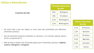 Células e Biomoléculas
― Tal como tudo o que nos rodeia, os seres vivos são constituídos por diferentes
elementos químicos.
― Dos 92 elementos químicos existentes na natureza, o ser humano apenas precisa
de 25 e as plantas de 17.
― 96% de toda a matéria viva é formada apenas por 4 elementos químicos: oxigénio,
carbono, hidrogénio e nitrogénio.
A química da vida
Principais elementos
da vida
65% O Oxigénio
18% C Carbono
9,5% H Hidrogénio
3,2% N Nitrogénio
Outros elementos
da vida
4,5% K Potássio
1,5% Ca Cálcio
1,2 % P Fósforo
0,2% Na Sódio
0,2% S Enxofre
> 1% Outros
 