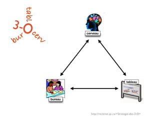 cerv
tableau
bureau
cerveau
http://recitmst.qc.ca/+Strategie-des-3-O+
bur
tabl3-
 