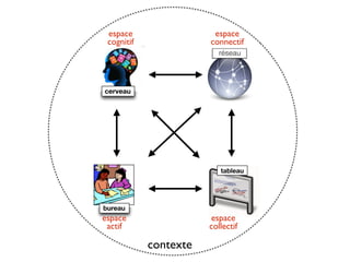 tableau
bureau
cerveau
contexte
espace
collectif
espace
cognitif
espace
connectif
espace
actif
réseau
 
