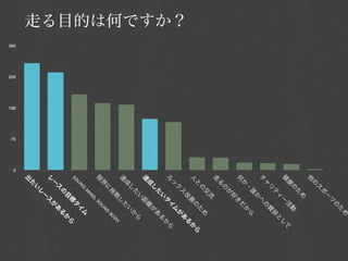 め
                                                                   た
                                                                  の
                                                              ツ
                                                      ー
                                                     ポ
                                                ス
                                            の
                                        他
                                                          め
                                                     た
                                              の                       動
                                            康                     活                て
                                        健                     ー                   し
                                                      ィ                       と
                                                     テ                    辞
                                                リ                     賛
                                            ャ                     の
                                        チ                     へ
                                                          か
                                                     誰                    ら
                                                ・                     か
                                            か                     だ
                                        何                     き
                                                          好
                                                     が
                                                の
                                            る
                                        走
                                                          流
                                                     交                    め
                                                 の                    た
                                             と                    の                     ら
                                        人                     善                     か
                                                          改                     る
走る目的は何ですか？




                                                     ス                     あ
                                              ク                        が
                                         ッ                         ム
                                        ル                         イ                 ら
                                                              タ                   か
                                                          い                   る
                                                     た                    あ
                                                し                     が
                                            成                     離
                                        達                     距
                                                          い                   ら
                                                     た                    か
                                                し                     い
                                             成                    た
                                        達                     し
                                                          戦                   dy
                                                     挑                     bo
                                                に                     nd
                                            界                  ou
                                        限                ,s
                                                       nd
                                                     mi
                                                 d                 ム
                                             un                   イ
                                        so                     タ
                                                              標                 ら
                                                          目                か
                                                     の                 る
                                              ス                   あ
                                             ー                が
                                        レ                  ス
                                                          ー
                                                     レ
                                                い
                                            た
                                        出


             300




                   225




                         150




                               75




                                    0
 