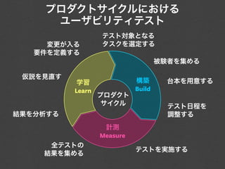 プロダクトサイクルにおける
     ユーザビリティテスト
                  テスト対象となる
     変更が入る        タスクを選定する
   要件を定義する
                                    被験者を集める

 仮説を見直す
           学習               構築        台本を用意する
          Learn             Build
                  プロダクト
                   サイクル               テスト日程を
結果を分析する                               調整する
                   計測
                  Measure
     全テストの
                            テストを実施する
    結果を集める
 