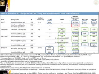 Radich J. hronic myeloid leukemia, version 1.2019., Clinical practive guidlines in oncology. J Natl Compr Canc Netw 2018;16(9):1108–1135
 
