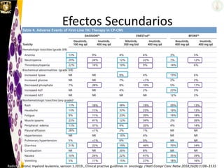 Efectos Secundarios
Radich J. hronic myeloid leukemia, version 1.2019., Clinical practive guidlines in oncology. J Natl Compr Canc Netw 2018;16(9):1108–1135
 