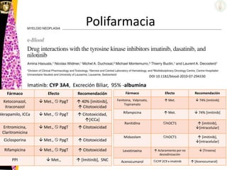 Polifarmacia
DOI 10.1182/blood-2010-07-294330
Imatinib: CYP 3A4, Excreción Biliar, 95% -albumina
Fármaco Efecto Recomendación
Ketoconazol,
itraconazol
 Met.,  PpgT  40% [imitinib],
 Citotoxicidad
Verapamilo, ICCa  Met.,  PpgT  Citotoxicidad,
[ICCa]
Eritromicina,
Claritromicina
 Met.,  PpgT  Citotoxicidad
Ciclosporina  Met.,  PpgT  Citotoxicidad
Rifampicina  Met.,  PpgT  Citotoxicidad
PPI  Met.,  [Imitinib], SNC
Fármaco Efecto Recomendación
Fenitoina, Valproato,
Topiramato
 Met.  74% [imitinib]
Rifampicina  Met.  74% [imitinib]
Ranitidina hOCT1  [imitinib],
[intracelular]
Midazolam hOCT1  [imitinib],
[intracelular]
Levotiroxina  Aclaramiento por no
desiodinización
 [Tiroxina]
Acenocumarol CYP 2C9 x imatinib  [Acenocumarol]
 