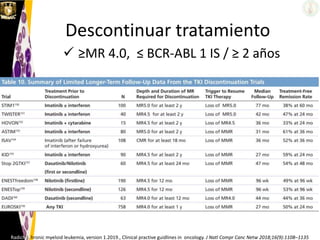 Descontinuar tratamiento
 ≥MR 4.0, ≤ BCR-ABL 1 IS / ≥ 2 años
Radich J. hronic myeloid leukemia, version 1.2019., Clinical practive guidlines in oncology. J Natl Compr Canc Netw 2018;16(9):1108–1135
 