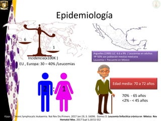 Arguelles (1999) LLC 6.6 a 9% / Leucemias en adultos
~50% son población mestizo mexicana
Leucemia < frecuente en México
Epidemiología
Incidencia(x100K )
6
1
2 : 1
Edad media: 70 a 72 años
70% - 65 años
<2% - < 45 años
Kipps T. Chronic lymphocytic leukaemia. Nat Rev Dis Primers. 2017 Jan 19; 3: 16096. Gomez D. Leucemia linfocítica crónica en México. Rev
Hematol Mex. 2017 Supl 1;18:S1-S52
EU , Europa: 30 – 40% /Leucemias
 
