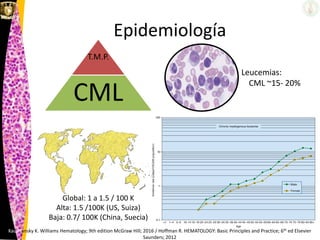 Epidemiología
Leucemias:
CML ~15- 20%
Kaushansky K. Williams Hematology; 9th edition McGraw Hill; 2016 / Hoffman R. HEMATOLOGY: Basic Principles and Practice; 6th ed Elsevier
Saunders; 2012
T.M.P.
CML
Global: 1 a 1.5 / 100 K
Alta: 1.5 /100K (US, Suiza)
Baja: 0.7/ 100K (China, Suecia)
 