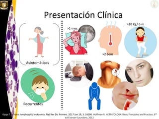 Presentación Clínica
Kipps T. Chronic lymphocytic leukaemia. Nat Rev Dis Primers. 2017 Jan 19; 3: 16096. Hoffman R. HEMATOLOGY: Basic Principles and Practice; 6th
ed Elsevier Saunders; 2012
Asintomáticos
Recurrentes
>2 Sem
>10 Kg/ 6 m
>1 mes
 