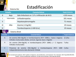 Estadificación
Estadio Características Supervivencia
0 Bajo Sólo linfocitosis en S.P. e infiltración de M.O. >150 meses
I Intermedio Linfoadenopatias 101 meses
II Hepatoesplenomegalia 71 meses
III Alto Anemia [<11g/dL] 19 meses
IV Trombocitopenia [<100 K/uL] 19 meses
Hallek M. Chronic lymphocytic leukemia: 2017 update on diagnosis, risk stratification, and treatment. Am J Hematol. 2017 Sep;92(9):946-965.
Scarfò L. Chronic lymphocytic leukaemia. Crit Rev Oncol Hematol. 2016 Aug;104:169-82
Sistema Rai
Estadio Características Supervivencia
A Sin anemia [Hb>10g/dL] ni trombocitopenia [PLT> 100K] y hasta 2 órganos
linfoides involucrados [Axilar, cervical, inguinal, bazo o hígado]
12 años
B Sin anemia [Hb>10g/dL] ni trombocitopenia [PLT> 100K] y > 2 órganos
linfoides involucrados
7 años
C Presencia de anemia [Hb>10g/dL] o trombocitopenia [PLT> 100K
Independientemente dela afectación linfoide
2 años
Sistema Binet
 