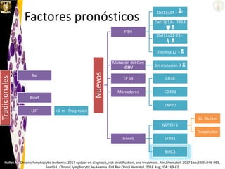 Factores pronósticos
Tradicionales
Rai
Binet
LDT < 6 m –Progresión
Nuevos
FISH
Del13q14 --
Del17p13-- TP53

Del11q22-23--

Trisomia 12 --
Mutación del Gen
IGHV Sin mutación
TP 53
Marcadores
CD38
CD49d
ZAP70
Genes
NOTCH 1
Sd. Richter
Terapéutica
SF3B1
BIRC3
Hallek M. Chronic lymphocytic leukemia: 2017 update on diagnosis, risk stratification, and treatment. Am J Hematol. 2017 Sep;92(9):946-965.
Scarfò L. Chronic lymphocytic leukaemia. Crit Rev Oncol Hematol. 2016 Aug;104:169-82
 