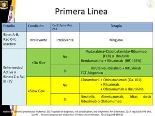 Primera Línea
Estadio Condición Del (17p) o Mut.
P53
Terapia
Binet A-B,
Rao 0-II,
inactivo
Irrelevante Irrelevante Ninguna
Enfermedad
Activa o
Binett C o Rai
III - IV
«Go Go»
No
Fludarabina+Ciclofosfamida+Rituximab
(FCR) o Ibrutinib
Bendamustina + Rituximab (BR) [65%]
Sí
Ibrutanib, Idelalisib + Rituximab
TCT Alogenico
«Slow Go»
No
Clorambucil + Obinutuzumab (Ga-101)
+ Rituximab
+ Ofatumumab o Ibrutininb
Sí
Ibrutinib, Alemtuzumab, Altas dosis
Rituximab o Ofatumumab
Hallek M. Chronic lymphocytic leukemia: 2017 update on diagnosis, risk stratification, and treatment. Am J Hematol. 2017 Sep;92(9):946-965.
Scarfò L. Chronic lymphocytic leukaemia. Crit Rev Oncol Hematol. 2016 Aug;104:169-82
 