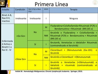 Primera Línea
Estadio Condición Del (17p) o Mut.
P53
IGVH Terapia
Binet A-B,
Rao 0-II,
inactivo
Irrelevante Irrelevante I Ninguna
Enfermeda
d Activa o
Binett C o
Rai III - IV
«Go Go»
No
M
Fludarabina+Ciclofosfamida+Rituximab (FCR) o
Bendamustina + Rituximab (BR) [65 a]
NM
Ibrutinib o Fludarabina + Ciclofosfamida +
Rituximab (FCR) o Bendamustina + Rituximab
(BR) [65 a]
Sí I
Ibrutanib, Venetoclax o Idelalisib+ Rituximab
(contraindicado el ibrutinib)
«Slow Go»
No
M
Clorambucil + Obinutuzumab (Ga-101) o
Ibrutinib
NM Ibrutinib o Clorambucil +Obinutuzumab
Sí I
Ibrutinib o Venetoclax (+Obinutuumab) o
Idelalisib + rituximab (contraindicado el
ibrutinib)
Hallek M. Hematologic Malignancies: Chronic lymphocytic leukemia. Springer; 2019.
 