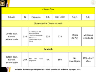 «Slow– Go»
Estudio N Esquema R.C. R.C. + R.P. S.L.E. S.G.
Clorambucil + Obinutuzumab
Goede et al.
Fase III
Aleatorizado
333
CLB 0.5 mg/kg BW
d1 + 15 q28 × 6
Obinutuzumab 1000
mg d1,8,15
C1 and 1000 mg d1
C2–C6
22% 77%
Media
26.7 m
Media no
estudiado
Ibrutinib
Burger et al.
Fase III
aleatorizado
269
420 OD hasta
progresión 4% 86%
No
investigada
98% a los 2
años
Hallek M. Hematologic Malignancies: Chronic lymphocytic leukemia. Springer; 2019.
 