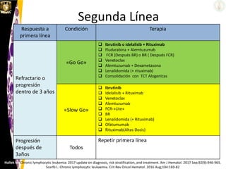 Segunda Línea
Respuesta a
primera línea
Condición Terapia
Refractario o
progresión
dentro de 3 años
«Go Go»
 Ibrutinib o idelalisib + Rituximab
 Fludarabina + Alemtuzumab
 FCR (Después BR) o BR ( Después FCR)
 Venetoclax
 Alemtuzumab + Dexametasona
 Lenalidomida (+ rituximab)
 Consolidación con TCT Alogenicas
«Slow Go»
 Ibrutinib
 Idelalisib + Rituximab
 Venetoclax
 Alemtuzumab
 FCR-»Lite»
 BR
 Lenalidomida (+ Rituximab)
 Ofatumumab
 Rituximab(Altas Dosis)
Progresión
después de
3años
Todos
Repetir primera línea
Hallek M. Chronic lymphocytic leukemia: 2017 update on diagnosis, risk stratification, and treatment. Am J Hematol. 2017 Sep;92(9):946-965.
Scarfò L. Chronic lymphocytic leukaemia. Crit Rev Oncol Hematol. 2016 Aug;104:169-82
 