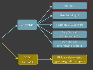 markers


              structured light


Cameras    Z-cameras / Z-sensors

               True Optical:
             several cameras
              True Optical:
           one moving camera


 Spec.      GPS, accelerometer,
sensors   gyro, magnetic compass
 