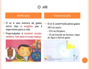 O AR O ar é uma mistura de gases, entre eles o  oxigénio  que é importante para a vida. Propriedades: é  invisível,   incolor ,  inodoro ,  tem peso  e  ocupa espaço . O ar é constituído pelos gases: 78% de Azoto; - 21% de Oxigénio; - 1% de Dióxido de Carbono, Vapor de Água e Outros gases Definição Constituição 