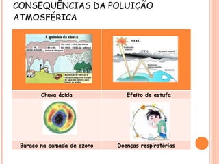CONSEQUÊNCIAS DA POLUIÇÃO ATMOSFÉRICA Chuva ácida Efeito de estufa Buraco na camada de ozono Doenças respiratórias 