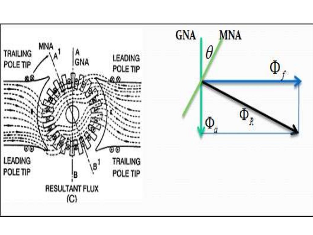 Armature Reaction