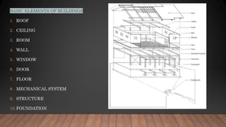 BASIC ELEMENTS OF BUILDINGS
1. ROOF
2. CEILING
3. ROOM
4. WALL
5. WINDOW
6. DOOR
7. FLOOR
8. MECHANICAL SYSTEM
9. STRUCTURE
10.FOUNDATION
 