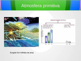 Atmosfera primitiva
Surgida há 4 bilhões de anos
 