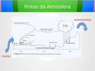 Rotas da Atmosfera
FONTES
SORVEDOUROS
 