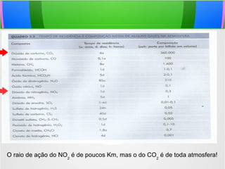 O raio de ação do NO2
é de poucos Km, mas o do CO2
é de toda atmosfera!
 