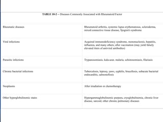 TABLE 10-2 -- Diseases Commonly Associated with Rheumatoid Factor
Rheumatic diseases Rheumatoid arthritis, systemic lupus erythematosus, scleroderma,
mixed connective tissue disease, Sjogren's syndrome
Viral infections Acquired immunodeficiency syndrome, mononucleosis, hepatitis,
influenza, and many others; after vaccination (may yield falsely
elevated titers of antiviral antibodies)
Parasitic infections Trypanosomiasis, kala-azar, malaria, schistosomiasis, filariasis
Chronic bacterial infections Tuberculosis, leprosy, yaws, syphilis, brucellosis, subacute bacterial
endocarditis, salmonellosis
Neoplasms After irradiation or chemotherapy
Other hyperglobulinemic states Hypergammaglobulinemic purpura, cryoglobulinemia, chronic liver
disease, sarcoid, other chronic pulmonary diseases
 
