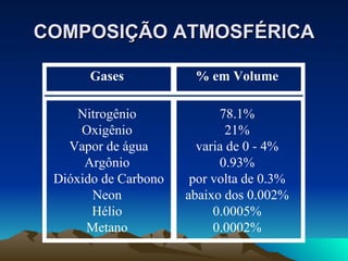 COMPOSIÇÃO ATMOSFÉRICA Gases   % em Volume   Nitrogênio  Oxigênio  Vapor de água Argônio  Dióxido de Carbono Neon  Hélio  Metano  78.1%  21%  varia de 0 - 4%  0.93%  por volta de 0.3%  abaixo dos 0.002%  0.0005%  0.0002%  