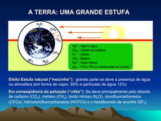 Efeito Estufa natural (“mocinho”) :  grande parte se deve a presença de água na atmosfera (em forma de vapor, 85% e partículas de água 12%) Em conseqüência da poluição (“vilão”) : Se deve principalmente pelo dióxido de carbono (CO 2 ), metano (CH 4 ), óxido nitroso (N 2 O), clorofluorcarbonetos (CFCs), hidroclorofluorcarbonetos (HCFCs) e o hexafluoreto de enxofre (SF 6 ) A TERRA: UMA GRANDE ESTUFA 