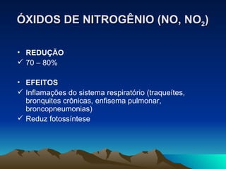 ÓXIDOS DE NITROGÊNIO (NO, NO 2 ) REDUÇÃO 70 – 80% EFEITOS Inflamações do sistema respiratório (traqueítes, bronquites crônicas, enfisema pulmonar, broncopneumonias) Reduz fotossíntese 