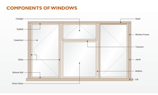 COMPONENTS OF WINDOWS
 