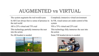 AUGMENTED vs VIRTUAL
The system augments the real-world scene Completely immersive virtual environment
In AR User always have a sense of presence in
the real world
In VR, visual senses are under control of the
system
AR is 25% virtual and 75% real VR is 75% virtual and 25% real
This technology partially immerses the user
into the action
This technology fully immerses the user into
the action
No AR headset is needed. Some VR headset device is needed.
 