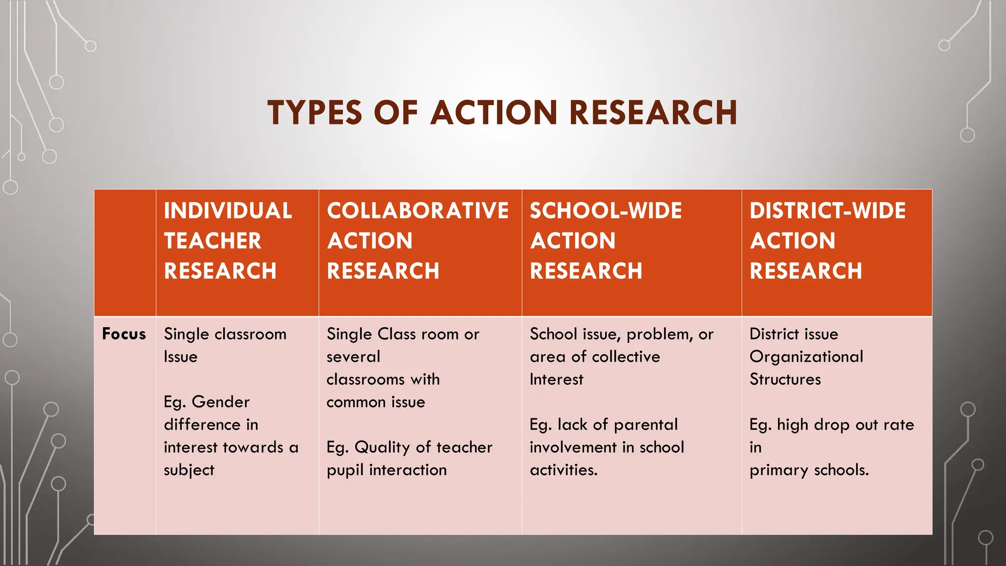 TYPES OF ACTION RESEARCH
INDIVIDUAL
TEACHER
RESEARCH
COLLABORATIVE
ACTION
RESEARCH
SCHOOL-WIDE
ACTION
RESEARCH
DISTRICT-WIDE
ACTION
RESEARCH
Focus Single classroom
Issue
Eg. Gender
difference in
interest towards a
subject
Single Class room or
several
classrooms with
common issue
Eg. Quality of teacher
pupil interaction
School issue, problem, or
area of collective
Interest
Eg. lack of parental
involvement in school
activities.
District issue
Organizational
Structures
Eg. high drop out rate
in
primary schools.
 