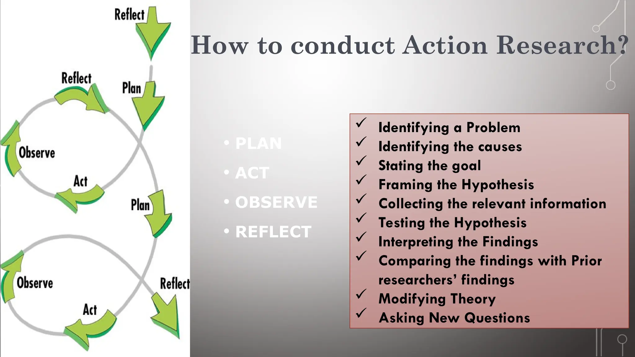 • PLAN
• ACT
• OBSERVE
• REFLECT
 Identifying a Problem
 Identifying the causes
 Stating the goal
 Framing the Hypothesis
 Collecting the relevant information
 Testing the Hypothesis
 Interpreting the Findings
 Comparing the findings with Prior
researchers’ findings
 Modifying Theory
 Asking New Questions
How to conduct Action Research?
 