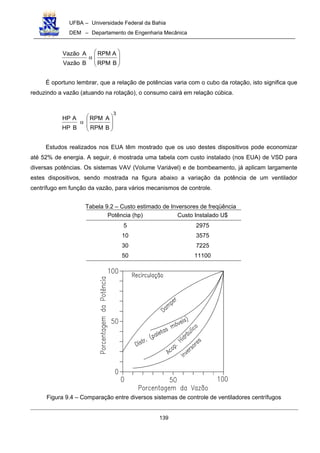 UFBA – Universidade Federal da Bahia
DEM – Departamento de Engenharia Mecânica
139








α
BRPM
ARPM
BVazão
AVazão
É oportuno lembrar, que a relação de potências varia com o cubo da rotação, isto significa que
reduzindo a vazão (atuando na rotação), o consumo cairá em relação cúbica.
3
BRPM
ARPM
BHP
AHP








α
Estudos realizados nos EUA têm mostrado que os uso destes dispositivos pode economizar
até 52% de energia. A seguir, é mostrada uma tabela com custo instalado (nos EUA) de VSD para
diversas potências. Os sistemas VAV (Volume Variável) e de bombeamento, já aplicam largamente
estes dispositivos, sendo mostrada na figura abaixo a variação da potência de um ventilador
centrífugo em função da vazão, para vários mecanismos de controle.
Tabela 9.2 – Custo estimado de Inversores de freqüência
Potência (hp) Custo Instalado U$
5 2975
10 3575
30 7225
50 11100
Figura 9.4 – Comparação entre diversos sistemas de controle de ventiladores centrífugos
 