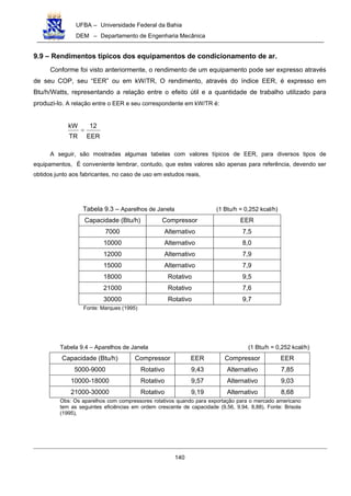 UFBA – Universidade Federal da Bahia
DEM – Departamento de Engenharia Mecânica
140
9.9 – Rendimentos típicos dos equipamentos de condicionamento de ar.
Conforme foi visto anteriormente, o rendimento de um equipamento pode ser expresso através
de seu COP, seu “EER” ou em kW/TR, O rendimento, através do índice EER, é expresso em
Btu/h/Watts, representando a relação entre o efeito útil e a quantidade de trabalho utilizado para
produzi-lo. A relação entre o EER e seu correspondente em kW/TR é:
EER
12
TR
kW
=
A seguir, são mostradas algumas tabelas com valores típicos de EER, para diversos tipos de
equipamentos, É conveniente lembrar, contudo, que estes valores são apenas para referência, devendo ser
obtidos junto aos fabricantes, no caso de uso em estudos reais,
Tabela 9.3 – Aparelhos de Janela (1 Btu/h = 0,252 kcal/h)
Capacidade (Btu/h) Compressor EER
7000 Alternativo 7,5
10000 Alternativo 8,0
12000 Alternativo 7,9
15000 Alternativo 7,9
18000 Rotativo 9,5
21000 Rotativo 7,6
30000 Rotativo 9,7
Fonte: Marques (1995)
Tabela 9.4 – Aparelhos de Janela (1 Btu/h = 0,252 kcal/h)
Capacidade (Btu/h) Compressor EER Compressor EER
5000-9000 Rotativo 9,43 Alternativo 7,85
10000-18000 Rotativo 9,57 Alternativo 9,03
21000-30000 Rotativo 9,19 Alternativo 8,68
Obs: Os aparelhos com compressores rotativos quando para exportação para o mercado americano
tem as seguintes eficiências em ordem crescente de capacidade (9,56, 9,94, 8,88), Fonte: Brisola
(1995),
 