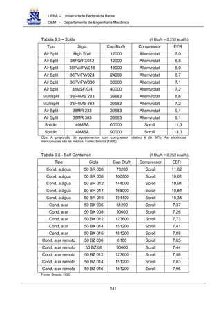 UFBA – Universidade Federal da Bahia
DEM – Departamento de Engenharia Mecânica
141
Tabela 9.5 – Splits (1 Btu/h = 0,252 kcal/h)
Tipo Sigla Cap Btu/h Compressor EER
Air Split High Wall 12000 Altern/rotat 7,0
Air Split 38PQ/PX012 12000 Altern/rotat 6,8
Air Split 38PV//PW018 18000 Altern/rotat 8,0
Air Split 38PV/PW024 24000 Altern/rotat 6,7
Air Split 38PV/PW030 30000 Altern/rotat 7,1
Air Split 38MSF/CR 40000 Altern/rotat 7,2
Multisplit 38/40MS 233 39683 Altern/rotat 8,6
Multisplit 38/40MS 383 39683 Altern/rotat 7,2
Air Split 38MR 233 39683 Altern/rotat 9,1
Air Split 38MR 383 39683 Altern/rotat 9,1
Splitão 40MSA 60000 Scroll 11,3
Splitão 40MSA 90000 Scroll 13,0
Obs: A proporção de equipamentos com compressor rotativo é de 30%, As eficiências
mencionadas são as médias, Fonte: Brisola (1995)
Tabela 9.6 - Self Contained (1 Btu/h = 0,252 kcal/h)
Tipo Sigla Cap Btu/h Compressor EER
Cond, a água 50 BR 006 73200 Scroll 11,62
Cond, a água 50 BR 008 100800 Scroll 10,61
Cond, a água 50 BR 012 144000 Scroll 10,91
Cond, a água 50 BR 014 168000 Scroll 10,84
Cond, a água 50 BR 016 194400 Scroll 10,34
Cond, a ar 50 BX 006 61200 Scroll 7,37
Cond, a ar 50 BX 008 90000 Scroll 7,26
Cond, a ar 50 BX 012 123600 Scroll 7,73
Cond, a ar 50 BX 014 151200 Scroll 7,41
Cond, a ar 50 BX 016 181200 Scroll 7,88
Cond, a ar remoto 50 BZ 006 6100 Scroll 7,85
Cond, a ar remoto 50 BZ 08 90000 Scroll 7,44
Cond, a ar remoto 50 BZ 012 123600 Scroll 7,58
Cond, a ar remoto 50 BZ 014 151200 Scroll 7,83
Cond, a ar remoto 50 BZ 016 181200 Scroll 7,95
Fonte: Brisola 1995
 
