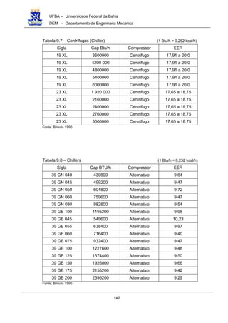 UFBA – Universidade Federal da Bahia
DEM – Departamento de Engenharia Mecânica
142
Tabela 9.7 – Centrífugas (Chiller) (1 Btu/h = 0,252 kcal/h)
Sigla Cap Btu/h Compressor EER
19 XL 3600000 Centrifugo 17,91 a 20,0
19 XL 4200 000 Centrifugo 17,91 a 20,0
19 XL 4800000 Centrifugo 17,91 a 20,0
19 XL 5400000 Centrifugo 17,91 a 20,0
19 XL 6000000 Centrifugo 17,91 a 20,0
23 XL 1 920 000 Centrifugo 17,65 a 18,75
23 XL 2160000 Centrifugo 17,65 a 18,75
23 XL 2400000 Centrifugo 17,65 a 18,75
23 XL 2760000 Centrifugo 17,65 a 18,75
23 XL 3000000 Centrifugo 17,65 a 18,75
Fonte: Brisola 1995
Tabela 9.8 – Chillers (1 Btu/h = 0,252 kcal/h)
Sigla Cap BTU/h Compressor EER
39 GN 040 430800 Alternativo 9,64
39 GN 045 499200 Alternativo 9,47
39 GN 050 604800 Alternativo 9,72
39 GN 060 759600 Alternativo 9,47
39 GN 080 982800 Alternativo 9,54
39 GB 100 1195200 Alternativo 9,98
39 GB 045 549600 Alternativo 10,23
39 GB 055 638400 Alternativo 9,97
39 GB 060 716400 Alternativo 9,40
39 GB 075 932400 Alternativo 9,47
39 GB 100 1227600 Alternativo 9,48
39 GB 125 1574400 Alternativo 9,50
39 GB 150 1926000 Alternativo 9,66
39 GB 175 2155200 Alternativo 9,42
39 GB 200 2395200 Alternativo 9,29
Fonte: Brisola 1995
 