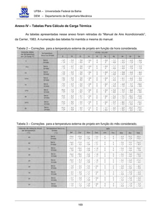 UFBA – Universidade Federal da Bahia
DEM – Departamento de Engenharia Mecânica
169
Anexo IV – Tabelas Para Cálculo de Carga Térmica
As tabelas apresentadas nesse anexo foram retiradas do “Manual de Aire Acondicionado”,
da Carrier, 1983. A numeração das tabelas foi mantida a mesma do manual.
Tabela 2 – Correções para a temperatura externa de projeto em função da hora considerada.
Tabela 3 – Correções para a temperatura externa de projeto em função do mês considerado.
 