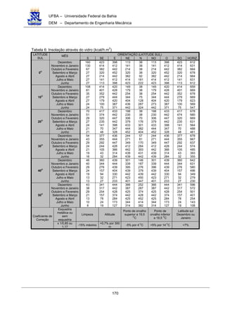 UFBA – Universidade Federal da Bahia
DEM – Departamento de Engenharia Mecânica
170
Tabela 6: Insolação através do vidro (kcal/h.m2
)
ORIENTAÇÃO (LATITUDE SUL)LATITUDE
SUL
MÊS
S SE E NE N NO O SO HORIZ.
0
O
Dezembro
Novembro e Janeiro
Outubro e Fevereiro
Setembro e Março
Agosto e Abril
Julho e Maio
Junho
160
130
67
27
27
27
27
423
414
382
320
214
141
113
398
412
442
452
442
412
398
113
141
214
320
382
414
423
38
38
38
38
92
181
222
113
141
214
320
382
414
423
398
412
442
452
442
412
398
423
414
382
320
214
141
113
612
631
664
678
664
631
612
10
O
Dezembro
Novembro e Janeiro
Outubro e Fevereiro
Setembro e Março
Agosto e Abril
Julho e Maio
Junho
108
81
35
27
27
24
24
414
401
352
279
179
100
75
420
428
442
444
420
387
371
149
179
254
344
404
436
442
38
38
38
75
128
287
324
149
179
254
344
404
273
442
420
428
442
444
420
387
371
414
401
352
279
179
100
75
659
669
678
669
623
569
547
20
O
Dezembro
Novembro e Janeiro
Outubro e Fevereiro
Setembro e Março
Agosto e Abril
Julho e Maio
Junho
70
51
29
27
24
21
21
417
374
320
235
141
70
48
433
442
447
442
398
347
328
198
230
306
379
433
444
452
38
38
70
176
301
382
404
198
230
306
379
433
444
452
433
442
447
442
398
347
328
417
474
320
235
141
70
48
678
680
669
631
564
488
461
30
O
Dezembro
Novembro e Janeiro
Outubro e Fevereiro
Setembro e Março
Agosto e Abril
Julho e Maio
Junho
54
43
29
24
21
19
16
377
355
292
244
105
43
32
436
444
447
428
366
314
284
244
271
349
412
442
439
439
57
81
170
284
393
431
442
244
271
349
412
442
439
439
436
444
447
428
366
314
284
377
355
292
244
105
43
32
678
667
637
574
485
393
355
40
O
Dezembro
Novembro e Janeiro
Outubro e Fevereiro
Setembro e Março
Agosto e Abril
Julho e Maio
Junho
46
40
29
24
19
13
13
360
344
276
157
94
32
27
439
444
439
404
330
271
233
301
339
395
439
442
423
401
146
187
276
379
439
450
447
301
339
396
439
442
423
401
439
444
439
404
330
271
233
360
344
276
157
94
32
27
642
631
580
496
349
279
230
50
O
Dezembro
Novembro e Janeiro
Outubro e Fevereiro
Setembro e Março
Agosto e Abril
Julho e Maio
Junho
43
38
29
21
13
10
8
341
317
254
157
78
24
19
444
442
428
374
284
173
127
366
387
425
442
425
344
314
252
287
374
428
452
414
382
366
387
425
442
425
344
314
444
442
428
374
284
173
127
341
317
254
157
78
24
19
596
572
501
401
254
143
108
Esquadria
metálica ou
sem
esquadria
Limpeza Altitude
Ponto de orvalho
superior a 19,5
O
C
Ponto de
orvalho inferior
a 19,5
O
C
Latitude sul
Dezembro ou
Janeiro
Coeficiente de
Correção
x 1/0,85 ou
1,17
-15% máximo
+0,7% por 300
m
-5% por 4
O
C +5% por 14
O
C +7%
 