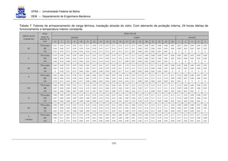 UFBA – Universidade Federal da Bahia
DEM – Departamento de Engenharia Mecânica
171
Tabela 7: Fatores de armazenamento de carga térmica, insolação através do vidro. Com elemento de proteção interna, 24 horas diárias de
funcionamento e temperatura interior constante.
HORA SOLAR
MANHÃ TARDE MANHÃ
ORIENTAÇÃO
(Latitude Sul)
PESO
(kg/m2
de
superfície de
solo) 6 7 8 9 10 11 12 13 14 15 16 17 18 19 20 21 22 23 24 1 2 3 4 5
SE
750 ou mais
500
150
0,47
0,48
0,55
0,58
0,60
0,76
0,54
0,57
0,73
0,42
0,46
0,58
0,27
0,30
0,36
0,21
0,24
0,24
0,20
0,20
0,19
0,19
0,19
0,17
0,18
0,17
0,15
0,17
0,16
0,13
0,16
0,15
0,12
0,14
0,13
0,11
0,12
0,11
0,07
0,09
0,08
0,04
0,08
0,07
0,02
0,07
0,06
0,02
0,06
0,05
0,01
0,06
0,05
0,01
0,05
0,04
0
0,05
0,04
0
0,04
0,03
0
0,04
0,03
0
0,04
0,02
0
0,03
0,02
0
E
750 ou mais
500
150
0,39
0,40
0,46
0,56
0,58
0,70
0,62
0,65
0,80
0,59
0,63
0,79
0,49
0,52
0,64
0,33
0,35
0,42
0,23
0,24
0,25
0,21
0,22
0,19
0,20
0,20
0,16
0,18
0,18
0,14
0,17
0,16
0,11
0,15
0,14
0,09
0,12
0,12
0,07
0,10
0,09
0,04
0,09
0,08
0,02
0,08
0,07
0,02
0,08
0,06
0,01
0,07
0,05
0,01
0,06
0,05
0
0,05
0,04
0
0,05
0,04
0
0,05
0,03
0
0,04
0,03
0
0,04
0,02
0
NE
750 ou mais
500
150
0,04
0,03
0
0,28
0,28
0,30
0,47
0,47
0,57
0,59
0,61
0,75
0,64
0,67
0,84
0,62
0,65
0,81
0,53
0,57
0,69
0,41
0,44
0,50
0,27
0,29
0,30
0,24
0,24
0,20
0,21
0,21
0,17
0,19
0,18
0,13
0,16
0,15
0,09
0,14
0,12
0,05
0,12
0,10
0,04
0,11
0,09
0,03
0,10
0,08
0,02
0,09
0,07
0,01
0,08
0,06
0
0,07
0,05
0
0,06
0,05
0
0,06
0,04
0
0,05
0,04
0
0,05
0,03
0
N
750 ou mais
500
150
0,06
0,04
0,10
0,06
0,04
0,21
0,23
0,22
0,43
0,38
0,38
0,63
0,51
0,52
0,77
0,60
0,63
0,86
0,66
0,70
0,88
0,67
0,71
0,82
0,64
0,69
0,56
0,59
0,59
0,50
0,42
0,45
0,24
0,24
0,26
0,16
0,22
0,22
0,11
0,19
0,18
0,08
0,17
0,16
0,05
0,15
0,13
0,04
0,13
0,12
0,02
0,12
0,10
0,02
0,11
0,09
0,01
0,10
0,08
0,01
0,09
0,07
0
0,08
0,06
0
0,07
0,06
0
0,07
0,05
0
NO
750 ou mais
500
150
0,08
0,07
0,03
0,08
0,08
0,04
0,09
0,08
0,06
0,10
0,08
0,07
0,11
0,10
0,09
0,24
0,24
0,23
0,39
0,40
0,47
0,53
0,55
0,67
0,63
0,66
0,81
0,66
0,70
0,86
0,61
0,64
0,79
0,47
0,50
0,60
0,23
0,26
0,26
0,19
0,20
0,17
0,18
0,17
0,12
0,16
0,15
0,08
0,14
0,13
0,05
0,13
0,11
0,04
0,11
0,10
0,03
0,10
0,09
0,02
0,09
0,08
0,01
0,08
0,07
0,01
0,08
0,06
0
0,07
0,05
0
O
750 ou mais
500
150
0,08
0,07
0,03
0,09
0,08
0,04
0,09
0,08
0,06
0,10
0,09
0,07
0,10
0,09
0,08
0,10
0,09
0,08
0,10
0,09
0,08
0,18
0,18
0,19
0,36
0,36
0,42
0,52
0,54
0,65
0,63
0,66
0,81
0,65
0,68
0,85
0,55
0,60
0,74
0,22
0,25
0,30
0,19
0,20
0,19
0,17
0,17
0,13
0,15
0,15
0,09
0,14
0,13
0,06
0,12
0,11
0,05
0,11
0,10
0,03
0,10
0,08
0,02
0,09
0,07
0,02
0,08
0,06
0,01
0,07
0,05
0
SO
750 ou mais
500
150
0,08
0,07
0,03
0,09
0,08
0,05
0,10
0,09
0,07
0,10
0,09
0,08
0,10
0,10
0,09
0,10
0,10
0,09
0,10
0,10
0,10
0,10
0,10
0,10
0,16
0,16
0,17
0,33
0,34
0,39
0,49
0,52
0,63
0,61
0,65
0,80
0,60
0,64
0,79
0,19
0,23
0,28
0,17
0,18
0,18
0,15
0,15
0,12
0,13
0,12
0,09
0,12
0,11
0,06
0,10
0,09
0,04
0,09
0,08
0,03
0,08
0,07
0,02
0,08
0,06
0,02
0,07
0,06
0,01
0,06
0,05
0
S
e Sombra
750 ou mais
500
150
0,08
0,06
0
0,37
0,31
0,25
0,67
0,67
0,74
0,71
0,72
0,83
0,74
0,76
0,88
0,76
0,79
0,91
0,79
0,81
0,94
0,81
0,83
0,96
0,83
0,85
0,96
0,84
0,87
0,98
0,86
0,88
0,98
0,87
0,90
0,99
0,88
0,91
0,99
0,29
0,30
0,26
0,26
0,26
0,17
0,23
0,22
0,12
0,20
0,19
0,08
0,19
0,16
0,05
0,17
0,15
0,04
0,15
0,13
0,03
0,14
0,12
0,02
0,12
0,10
0,01
0,11
0,09
0,01
0,10
0,08
0,01
 