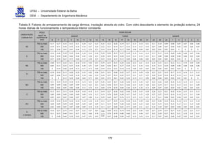 UFBA – Universidade Federal da Bahia
DEM – Departamento de Engenharia Mecânica
172
Tabela 8: Fatores de armazenamento de carga térmica, insolação através do vidro. Com vidro descoberto e elemento de proteção externa, 24
horas diárias de funcionamento e temperatura interior constante.
HORA SOLAR
MANHÃ TARDE MANHÃ
ORIENTAÇÃO
(Latitude Sul)
PESO
(kg/m2
de
superfície de
solo) 6 7 8 9 10 11 12 13 14 15 16 17 18 19 20 21 22 23 24 1 2 3 4 5
SE
750 ou mais
500
150
0,17
0,19
0,31
0,27
0,31
0,56
0,33
0,38
0,65
0,33
0,39
0,61
0,31
0,36
0,46
0,29
0,34
0,33
0,27
0,27
0,26
0,25
0,24
0,21
0,23
0,22
0,18
0,22
0,21
0,16
0,20
0,19
0,14
0,19
0,17
0,12
0,17
0,16
0,09
0,15
0,14
0,06
0,14
0,12
0,04
0,12
0,10
0,03
0,11
0,07
0,02
0,10
0,08
0,01
0,09
0,07
0,01
0,08
0,06
0,01
0,07
0,05
0
0,07
0,05
0
0,06
0,04
0
0,06
0,03
0
E
750 ou mais
500
150
0,16
0,16
0,27
0,26
0,29
0,50
0,34
0,40
0,67
0,39
0,46
0,73
0,40
0,46
0,68
0,38
0,42
0,53
0,34
0,36
0,38
0,30
0,31
0,27
0,28
0,28
0,22
0,26
0,25
0,18
0,23
0,23
0,15
0,22
0,20
0,12
0,20
0,18
0,09
0,18
0,15
0,06
0,16
0,14
0,04
0,14
0,12
0,03
0,13
0,11
0,02
0,12
0,09
0,01
0,10
0,08
0,01
0,09
0,08
0,01
0,08
0,06
0,01
0,08
0,06
0
0,07
0,05
0
0,06
0,04
0,01
NE
750 ou mais
500
150
0,08
0,05
0
0,14
0,12
0,18
0,22
0,23
0,40
0,31
0,35
0,59
0,38
0,44
0,72
0,43
0,49
0,77
0,44
0,51
0,72
0,43
0,47
0,60
0,39
0,41
0,44
0,35
0,36
0,32
0,32
0,31
0,23
0,29
0,27
0,18
0,26
0,24
0,14
0,23
0,21
0,09
0,21
0,18
0,07
0,19
0,16
0,05
0,16
0,14
0,03
0,15
0,12
0,02
0,13
0,10
0,01
0,12
0,09
0,01
0,11
0,08
0,01
0,10
0,08
0
0,09
0,06
0
0,08
0,06
0
N
750 ou mais
500
150
0,10
0,07
0
0,10
0,06
0
0,13
0,12
0,12
0,20
0,20
0,29
0,28
0,30
0,48
0,35
0,39
0,64
0,42
0,48
0,75
0,48
0,54
0,82
0,51
0,58
0,81
0,51
0,57
0,75
0,48
0,53
0,61
0,42
0,45
0,42
0,37
0,37
0,28
0,33
0,31
0,19
0,29
0,27
0,13
0,26
0,23
0,09
0,23
0,20
0,06
0,21
0,18
0,04
0,19
0,16
0,03
0,17
0,14
0,02
0,15
0,12
0,01
0,14
0,11
0,01
0,13
0,10
0
0,12
0,08
0
NO
750 ou mais
500
150
0,11
0,09
0,02
0,10
0,09
0,03
0,10
0,08
0,05
0,10
0,09
0,06
0,10
0,09
0,08
0,14
0,14
0,12
0,21
0,22
0,34
0,29
0,31
0,53
0,36
0,42
0,68
0,43
0,50
0,78
0,47
0,53
0,78
0,46
0,51
0,68
0,40
0,44
0,46
0,34
0,35
0,29
0,30
0,29
0,20
0,27
0,26
0,14
0,24
0,22
0,09
0,22
0,19
0,07
0,20
0,17
0,05
0,18
0,15
0,03
0,16
0,13
0,02
0,14
0,12
0,02
0,13
0,11
0,01
0,12
0,09
0,01
O
750 ou mais
500
150
0,12
0,09
0,02
0,11
0,09
0,03
0,11
0,09
0,05
0,10
0,09
0,06
0,10
0,09
0,07
0,10
0,09
0,07
0,10
0,10
0,08
0,13
0,12
0,14
0,19
0,19
0,29
0,27
0,30
0,49
0,36
0,40
0,67
0,42
0,48
0,76
0,44
0,51
0,75
0,38
0,42
0,53
0,33
0,35
0,33
0,29
0,30
0,22
0,26
0,25
0,15
0,23
0,22
0,11
0,21
0,19
0,08
0,18
0,16
0,05
0,16
0,14
0,04
0,15
0,13
0,03
0,13
0,11
0,02
0,12
0,09
0,01
SO
750 ou mais
500
150
0,10
0,08
0,02
0,10
0,09
0,04
0,10
0,09
0,05
0,10
0,09
0,07
0,10
0,09
0,08
0,10
0,09
0,09
0,10
0,09
0,10
0,10
0,09
0,10
0,12
0,11
0,13
0,17
0,19
0,27
0,25
0,29
0,48
0,34
0,40
0,65
0,39
0,46
0,73
0,34
0,40
0,49
0,29
0,32
0,31
0,26
0,26
0,21
0,23
0,22
0,16
0,20
0,19
0,10
0,18
0,16
0,07
0,16
0,14
0,05
0,14
0,13
0,04
0,13
0,11
0,03
0,12
0,10
0,02
0,10
0,08
0,01
S
e Sombra
750 ou mais
500
150
0,16
0,11
0
0,23
0,33
0,48
0,33
0,44
0,66
0,41
0,51
0,76
0,47
0,57
0,82
0,52
0,62
0,87
0,57
0,66
0,91
0,61
0,70
0,93
0,66
0,74
0,95
0,69
0,76
0,97
0,72
0,79
0,98
0,74
0,80
0,98
0,59
0,60
0,62
0,52
0,51
0,34
0,46
0,44
0,24
0,42
0,37
0,16
0,37
0,32
0,11
0,34
0,29
0,07
0,31
0,27
0,05
0,27
0,23
0,04
0,25
0,21
0,02
0,23
0,18
0,02
0,21
0,16
0,01
0,17
0,13
0,01
 