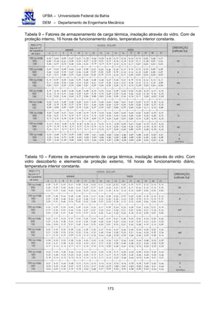 UFBA – Universidade Federal da Bahia
DEM – Departamento de Engenharia Mecânica
173
Tabela 9 – Fatores de armazenamento de carga térmica, insolação através do vidro. Com de
proteção interno, 16 horas de funcionamento diário, temperatura interior constante.
Tabela 10 – Fatores de armazenamento de carga térmica, insolação através do vidro. Com
vidro descoberto e elemento de proteção externo, 16 horas de funcionamento diário,
temperatura interior constante.
 